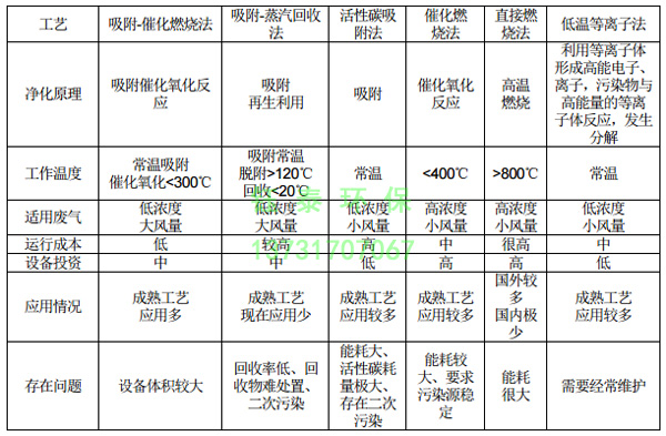 橡膠廠配料、煉膠及硫化廢氣除塵器的選用