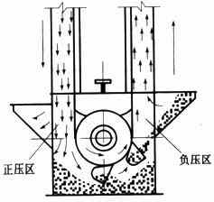 加氣磚和標(biāo)磚生產(chǎn)線倉內(nèi)斗式提升機落料除塵器的選型與設(shè)計